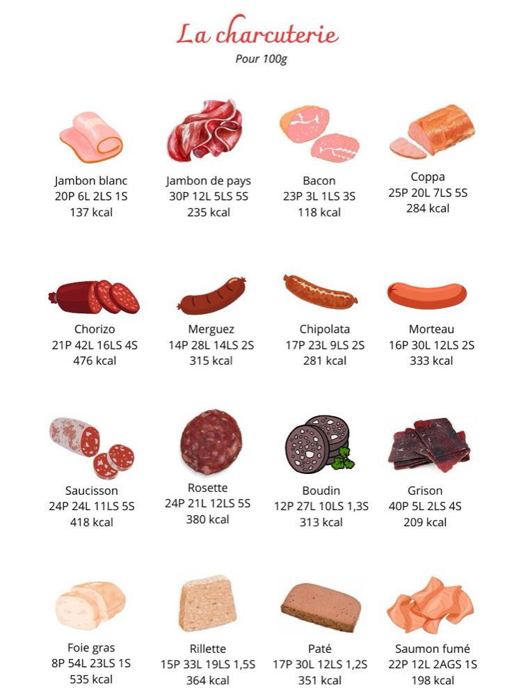Fiche pratique : repères nutritionnels sur la charcuterie
