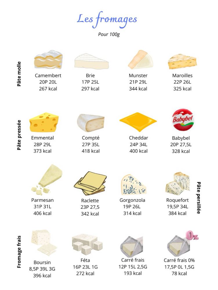 Fiche pratique : repères nutritionnels sur les fromages